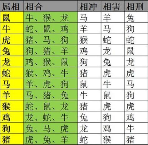 生肖相生相剋表|生肖配对（根据十二属相之间相合、相冲、相克、相害。